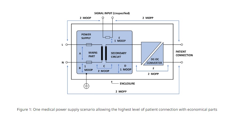 Medical power supply